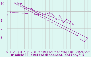 Courbe du refroidissement olien pour Tthieu (40)