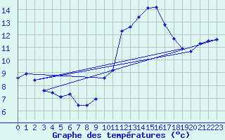 Courbe de tempratures pour Orlans (45)