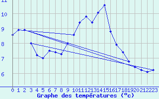 Courbe de tempratures pour Courdimanche (91)