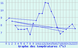 Courbe de tempratures pour St Sebastian / Mariazell