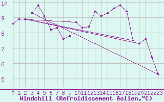 Courbe du refroidissement olien pour Werl