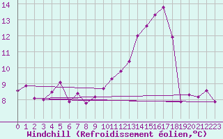 Courbe du refroidissement olien pour Creil (60)