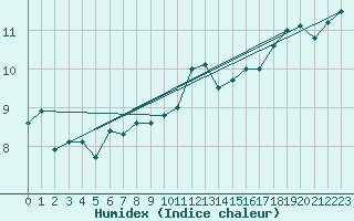 Courbe de l'humidex pour Lanvoc (29)