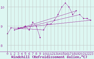 Courbe du refroidissement olien pour Trelly (50)