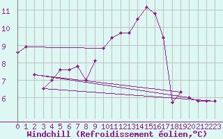 Courbe du refroidissement olien pour Cessieu le Haut (38)
