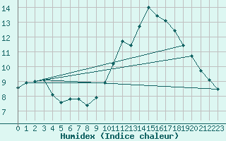 Courbe de l'humidex pour Monts-sur-Guesnes (86)