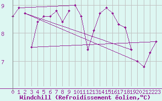 Courbe du refroidissement olien pour Chatelaillon-Plage (17)