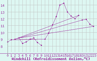 Courbe du refroidissement olien pour Les Herbiers (85)