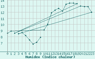 Courbe de l'humidex pour Laval (53)