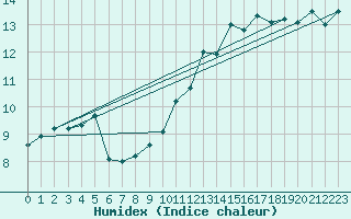 Courbe de l'humidex pour Oehringen