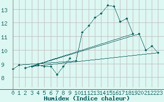 Courbe de l'humidex pour Vias (34)