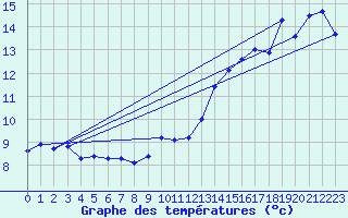 Courbe de tempratures pour Breuillet (17)