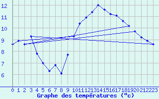 Courbe de tempratures pour Cessieu le Haut (38)