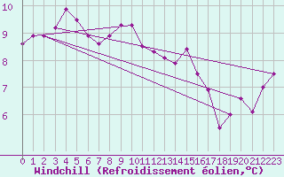 Courbe du refroidissement olien pour Vitigudino