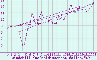 Courbe du refroidissement olien pour Isle Of Man / Ronaldsway Airport