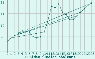 Courbe de l'humidex pour Pontoise - Cormeilles (95)