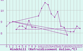 Courbe du refroidissement olien pour Porquerolles (83)
