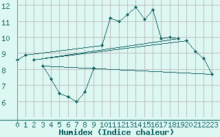 Courbe de l'humidex pour Chteauroux (36)