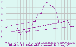 Courbe du refroidissement olien pour Ile du Levant (83)