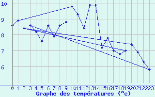 Courbe de tempratures pour Landser (68)