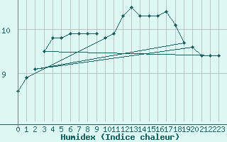 Courbe de l'humidex pour Bulson (08)