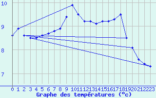 Courbe de tempratures pour Radinghem (62)