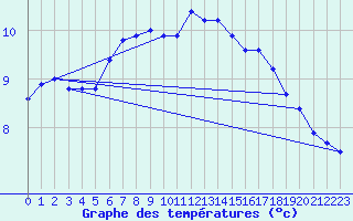 Courbe de tempratures pour Wunsiedel Schonbrun