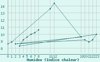 Courbe de l'humidex pour le bateau KABP