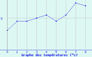 Courbe de tempratures pour Kahler Asten