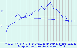 Courbe de tempratures pour Florennes (Be)