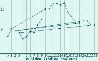 Courbe de l'humidex pour Uto