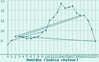 Courbe de l'humidex pour Brize Norton