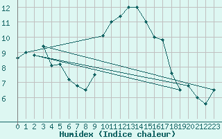 Courbe de l'humidex pour Bastia (2B)