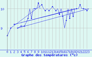 Courbe de tempratures pour Culdrose