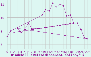 Courbe du refroidissement olien pour Mumbles
