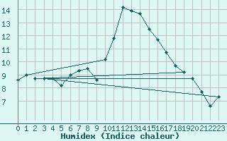 Courbe de l'humidex pour Narbonne-Ouest (11)