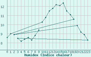 Courbe de l'humidex pour Murs (84)