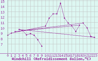 Courbe du refroidissement olien pour Luxeuil (70)