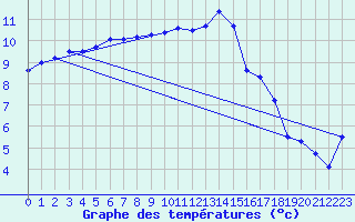 Courbe de tempratures pour Tain Range