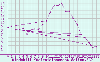 Courbe du refroidissement olien pour Saint-Jean-de-Vedas (34)