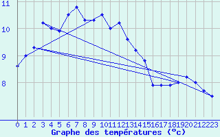 Courbe de tempratures pour Ummendorf