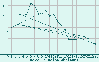 Courbe de l'humidex pour Ummendorf