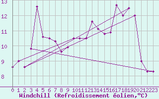 Courbe du refroidissement olien pour Raahe Lapaluoto