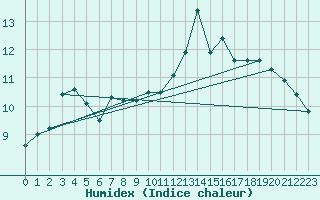 Courbe de l'humidex pour Dinard (35)