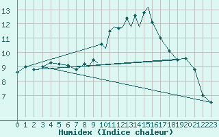 Courbe de l'humidex pour Farnborough