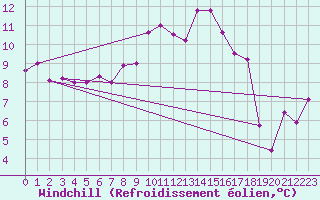 Courbe du refroidissement olien pour Sennybridge