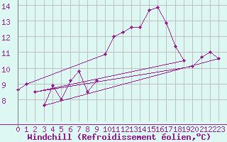 Courbe du refroidissement olien pour Bernina