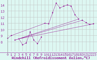 Courbe du refroidissement olien pour Jarnages (23)