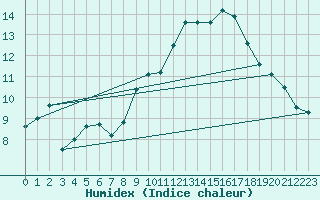 Courbe de l'humidex pour Saunay (37)