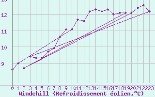 Courbe du refroidissement olien pour Churchtown Dublin (Ir)